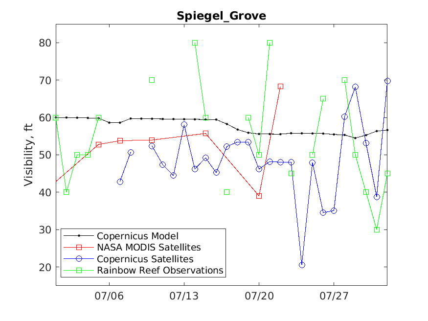 Plot of visibility at the Spiegel Grove